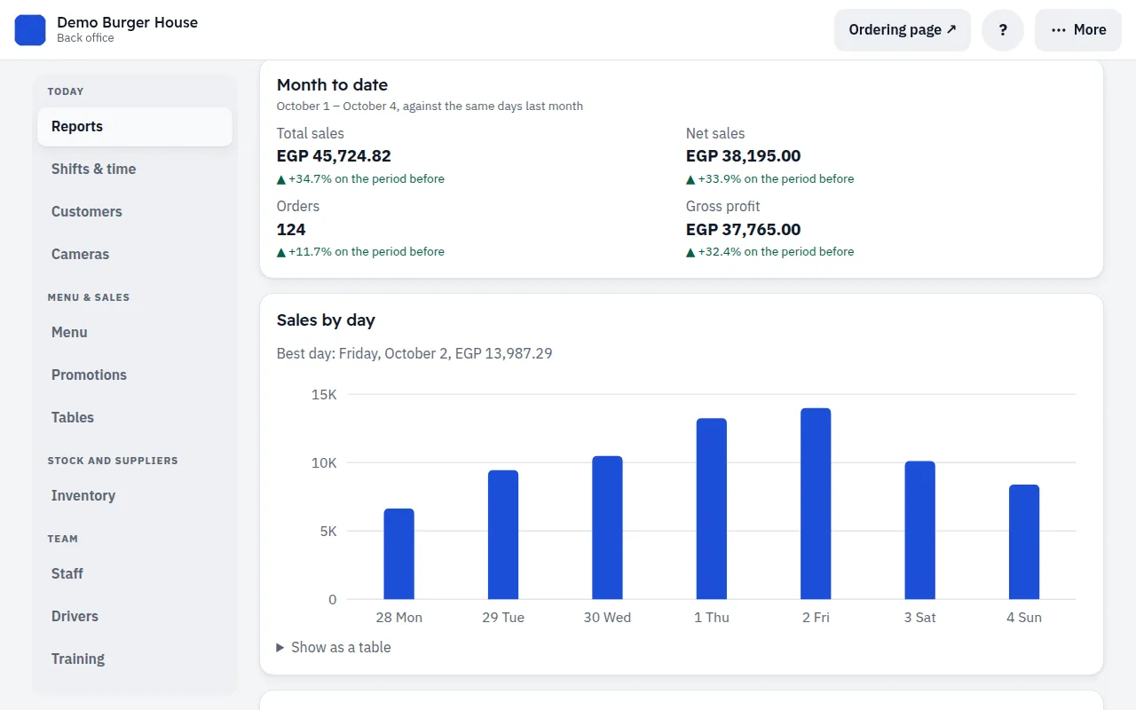 The report for a period: sales against the period before, and sales by day